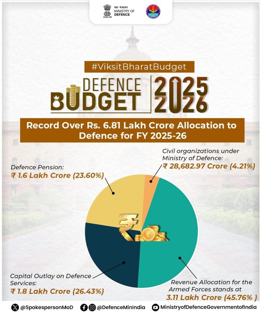 india's defence budget 2025